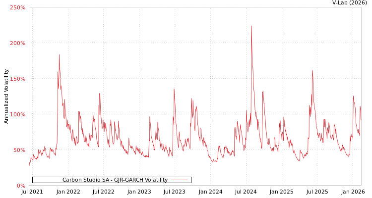 graph of Carbon Studio SA GJR-GARCH