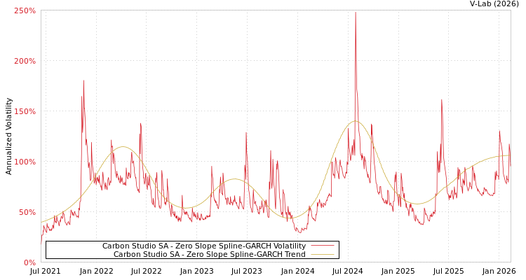 graph of Carbon Studio SA S0GARCH