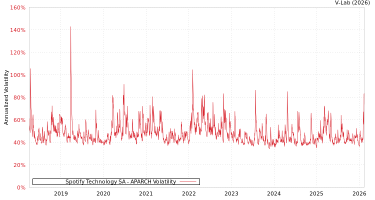 graph of Spotify Technology SA APARCH