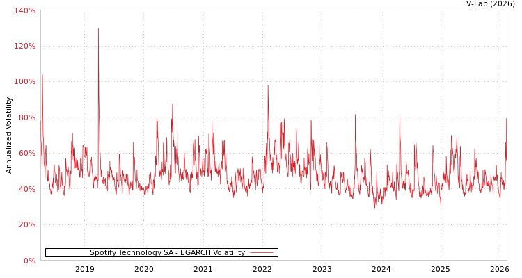 graph of Spotify Technology SA EGARCH