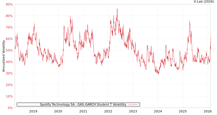 graph of Spotify Technology SA GAS-GARCH-T