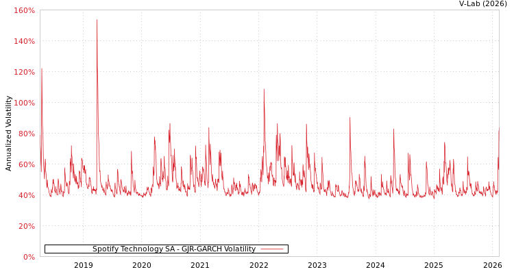 graph of Spotify Technology SA GJR-GARCH