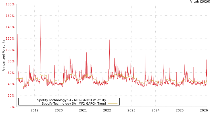 graph of Spotify Technology SA MF2-GARCH