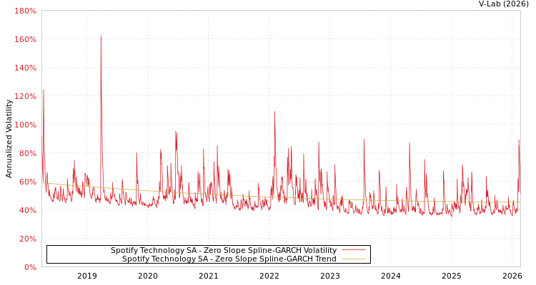 graph of Spotify Technology SA S0GARCH