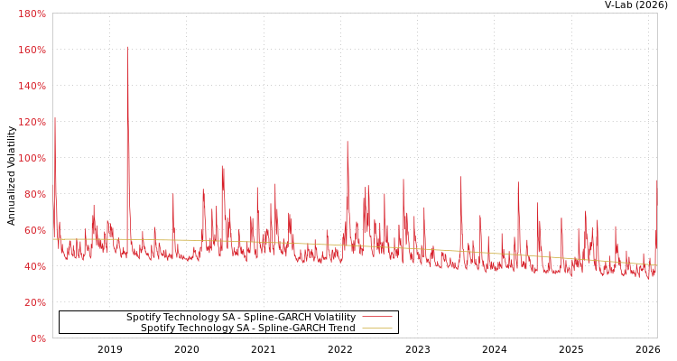 graph of Spotify Technology SA SGARCH