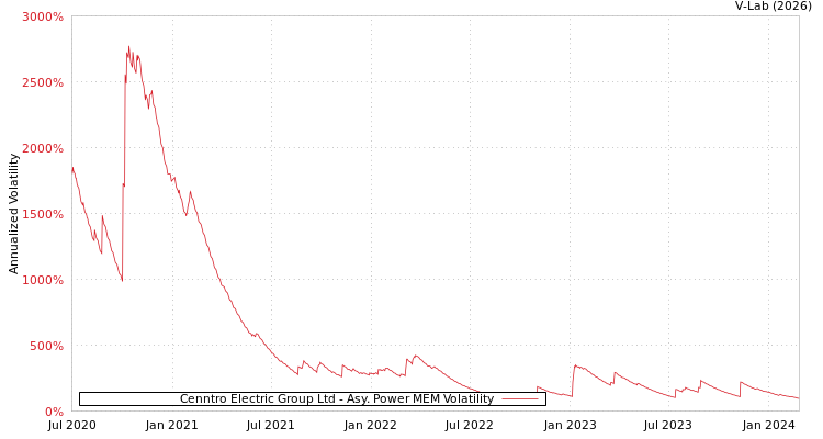 graph of Cenntro Electric Group Ltd APMEM