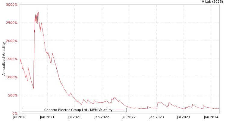 graph of Cenntro Electric Group Ltd MEM