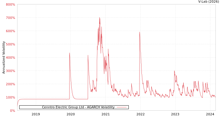 graph of Cenntro Electric Group Ltd AGARCH