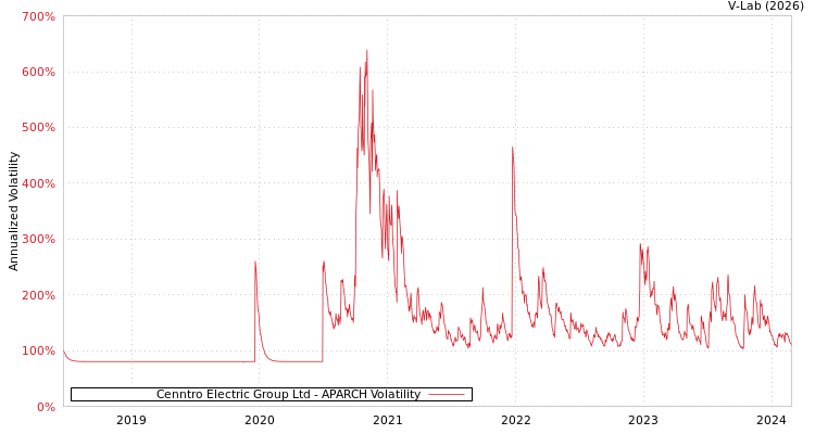 graph of Cenntro Electric Group Ltd APARCH