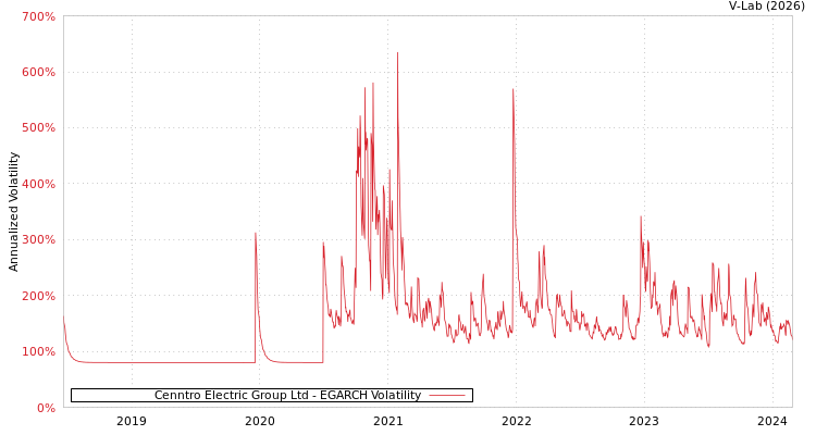 graph of Cenntro Electric Group Ltd EGARCH