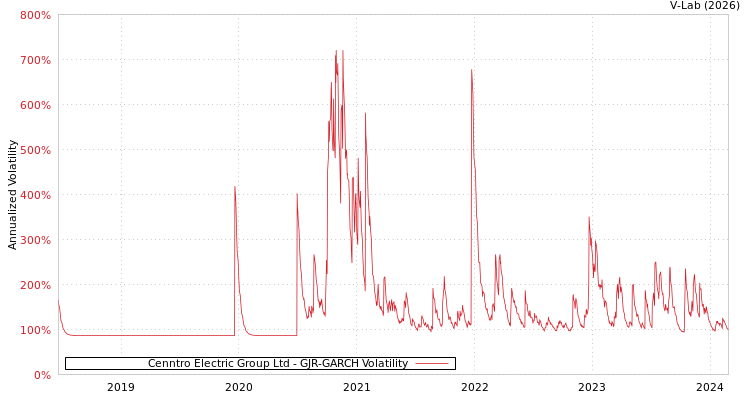 graph of Cenntro Electric Group Ltd GJR-GARCH