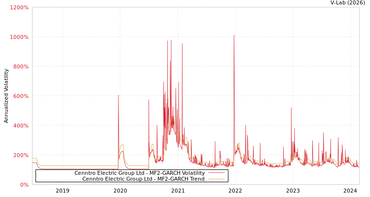 graph of Cenntro Electric Group Ltd MF2-GARCH