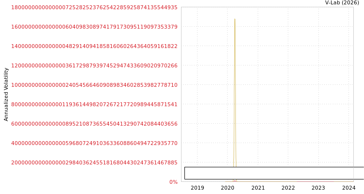 graph of Cenntro Electric Group Ltd S0GARCH