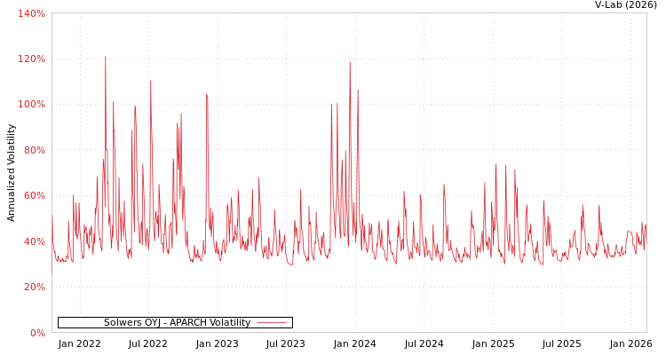 graph of Solwers OYJ APARCH