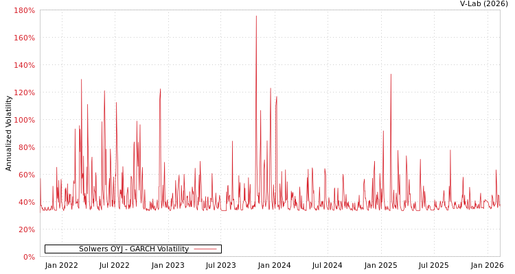 graph of Solwers OYJ GARCH