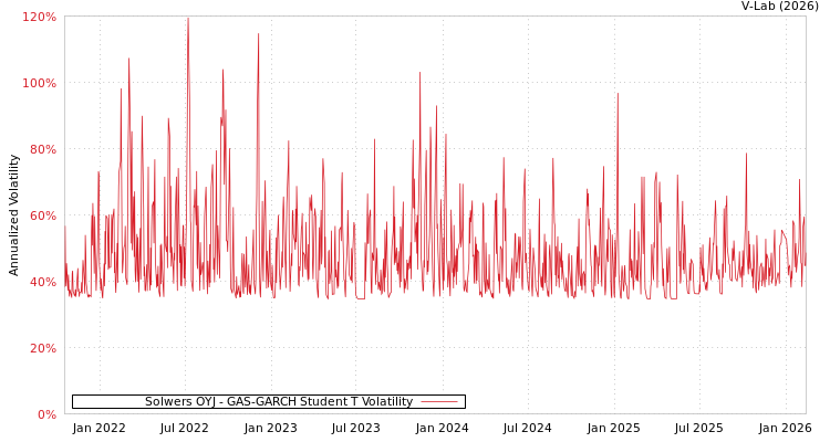 graph of Solwers OYJ GAS-GARCH-T
