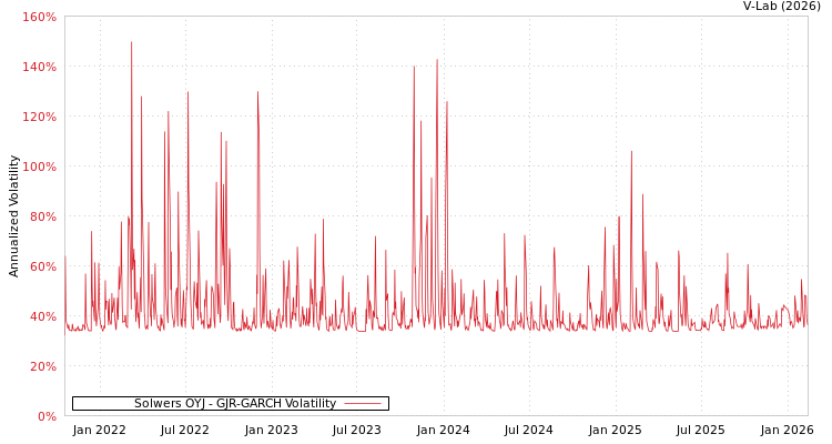 graph of Solwers OYJ GJR-GARCH