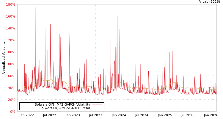 graph of Solwers OYJ MF2-GARCH