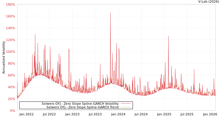 graph of Solwers OYJ S0GARCH