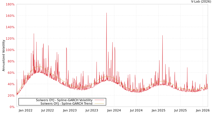 graph of Solwers OYJ SGARCH