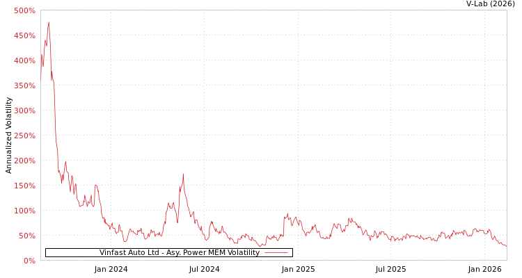 graph of Vinfast Auto Ltd APMEM