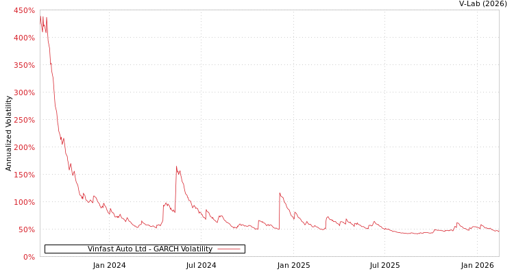 graph of Vinfast Auto Ltd GARCH