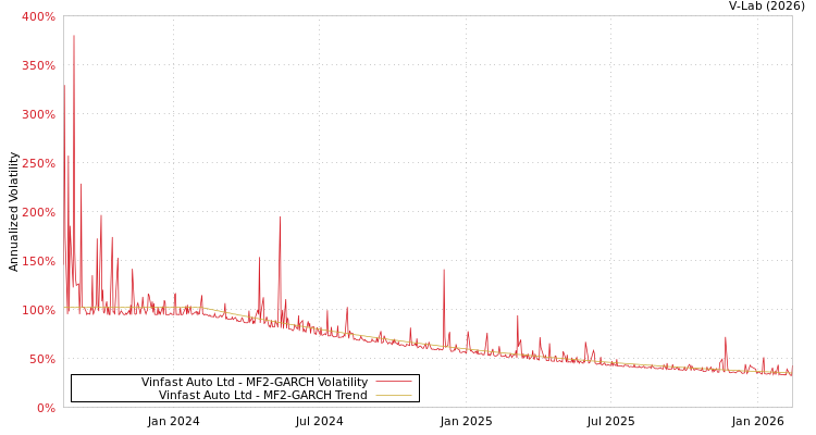 graph of Vinfast Auto Ltd MF2-GARCH