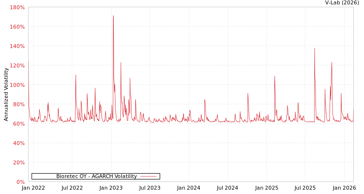 graph of Bioretec OY AGARCH