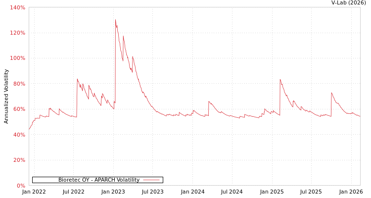 graph of Bioretec OY APARCH