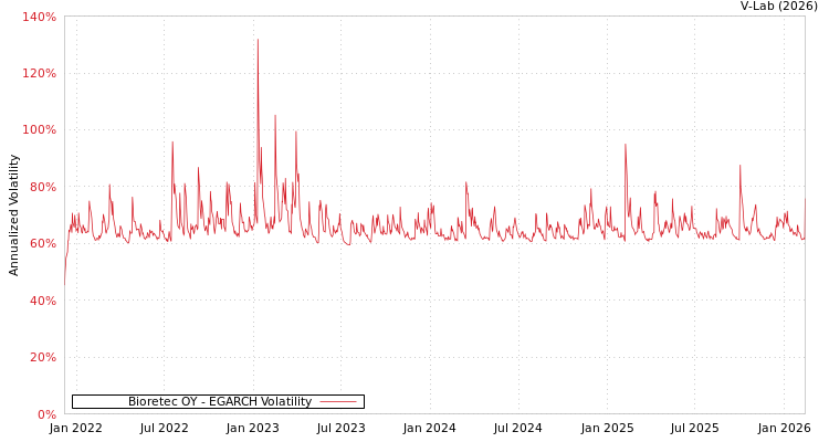 graph of Bioretec OY EGARCH