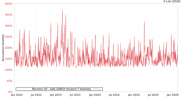 graph of Bioretec OY GAS-GARCH-T