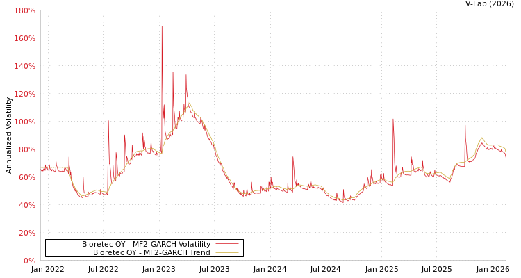 graph of Bioretec OY MF2-GARCH
