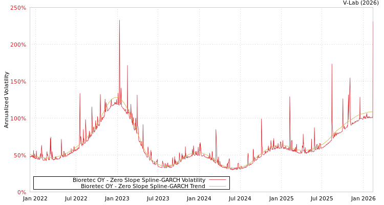 graph of Bioretec OY S0GARCH