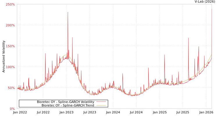 graph of Bioretec OY SGARCH