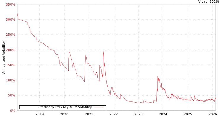 graph of Credicorp Ltd AMEM
