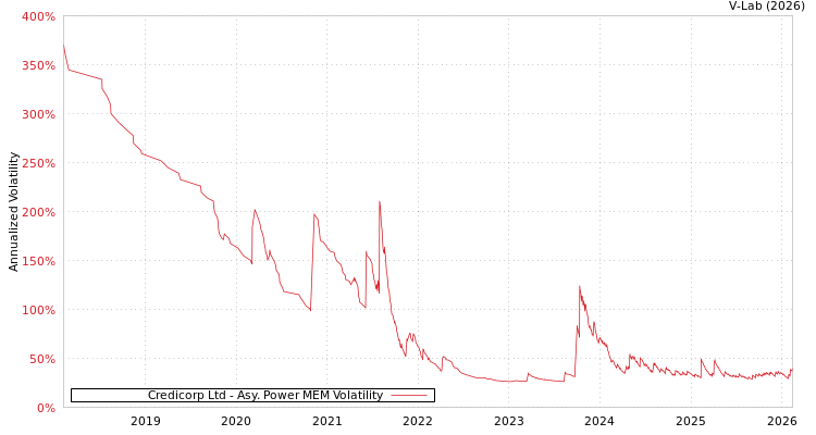graph of Credicorp Ltd APMEM