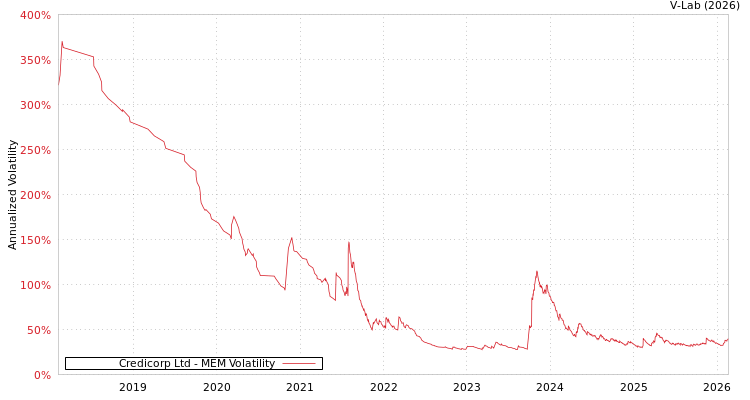 graph of Credicorp Ltd MEM