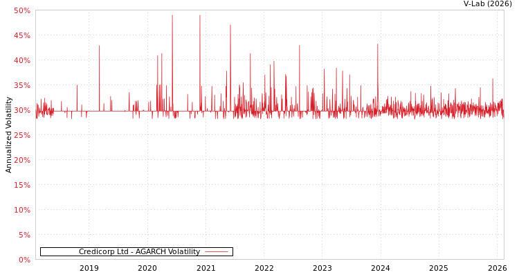 graph of Credicorp Ltd AGARCH