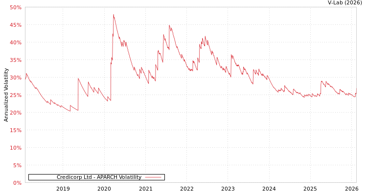 graph of Credicorp Ltd APARCH
