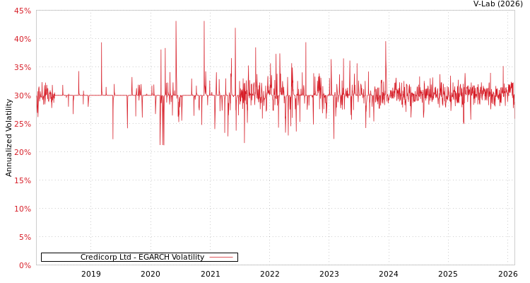 graph of Credicorp Ltd EGARCH