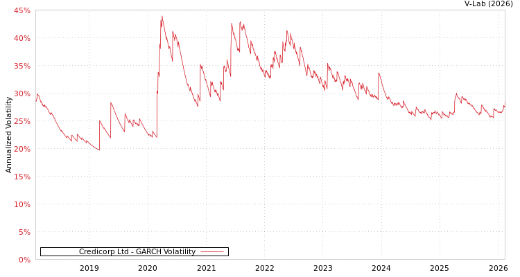 graph of Credicorp Ltd GARCH