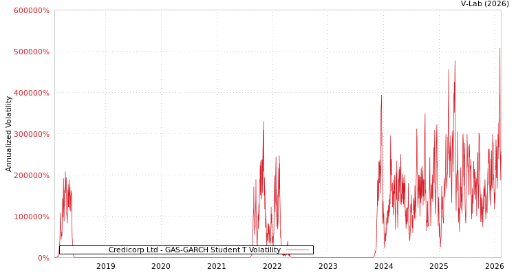 graph of Credicorp Ltd GAS-GARCH-T
