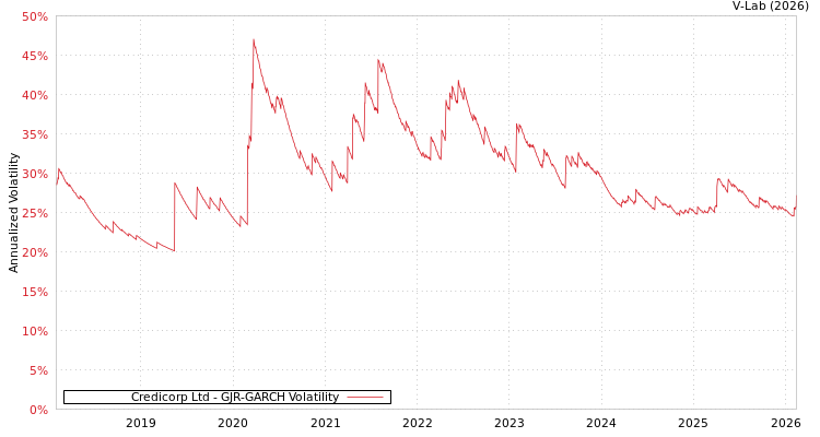 graph of Credicorp Ltd GJR-GARCH