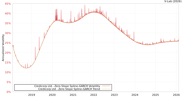 graph of Credicorp Ltd S0GARCH
