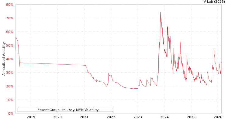 graph of Essent Group Ltd AMEM