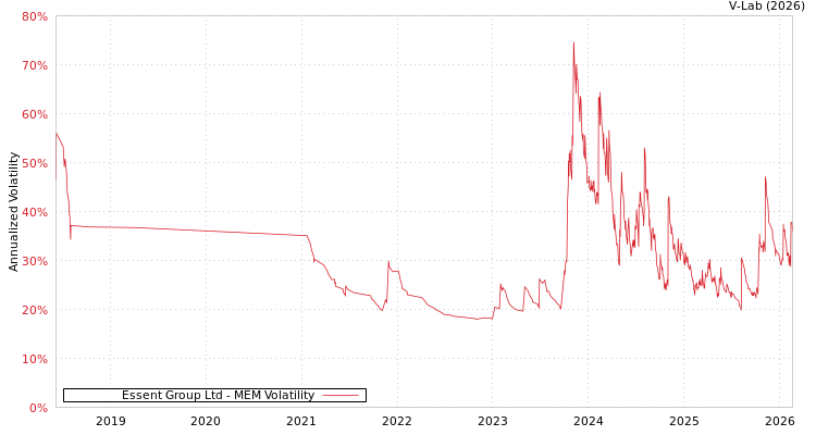 graph of Essent Group Ltd MEM