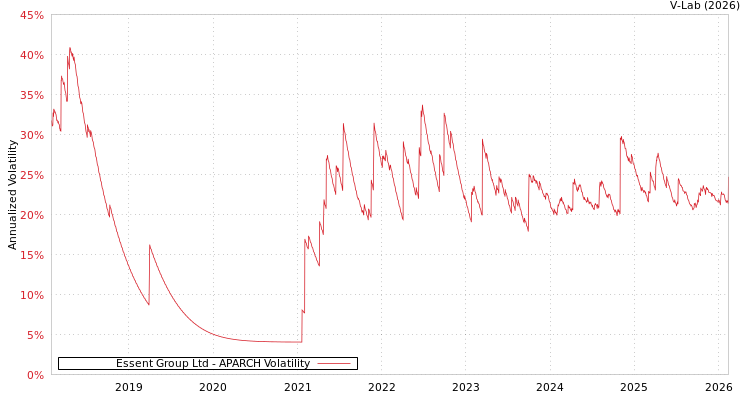 graph of Essent Group Ltd APARCH