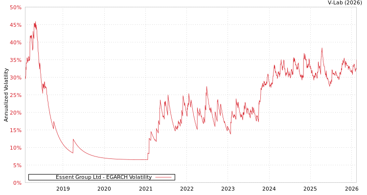 graph of Essent Group Ltd EGARCH