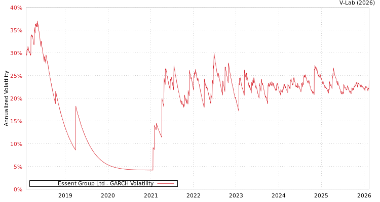graph of Essent Group Ltd GARCH