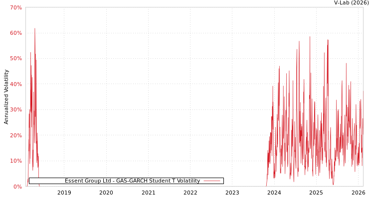 graph of Essent Group Ltd GAS-GARCH-T
